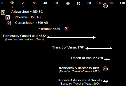 chart showing estimates of astronomical units