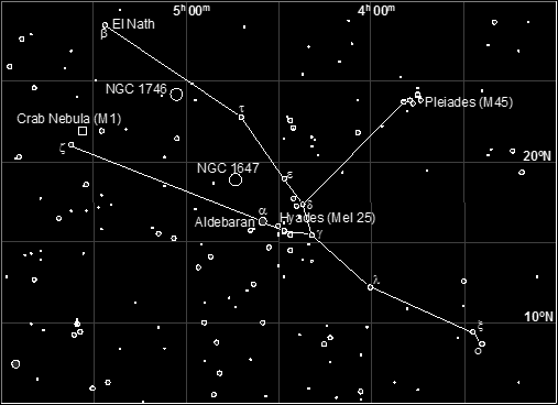 Constellation of Taurus